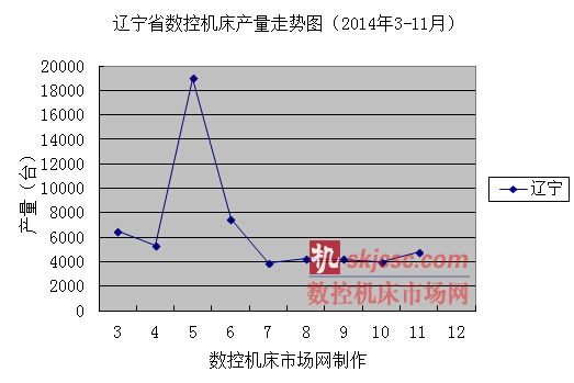 遼寧省數控機床產量走勢圖（2014年3-11月）