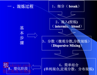 無論那種工藝，起內部混煉過程可分為：細分(break),混入(internal mix, blend),分散(Dispersive mixing),簡單結合，塑化階段