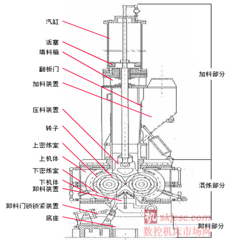 國內常見的密煉機為分批密煉機，分批密煉機又成為banbury密煉機，其結構如