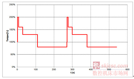 密煉機負載類型為恒轉矩負載，典型的Banbury密煉機負載特性如下圖