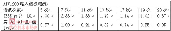 ATV1200系列高壓變頻調速系統在電源側采用多重化整流技術，電網側諧波污染小，對5、7次諧波的抑制可達到THDI<1%，總諧波奇變率小于2%，符合GB 14549－93標準和IEEE std 519-1992電能質量標準對電壓、電流諧波失真度的要求，無需諧波濾波裝置