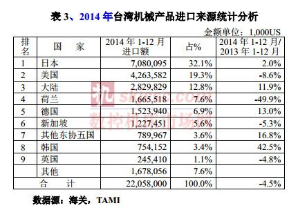 2014年臺(tái)灣機(jī)械產(chǎn)品進(jìn)口來源統(tǒng)計(jì)分析