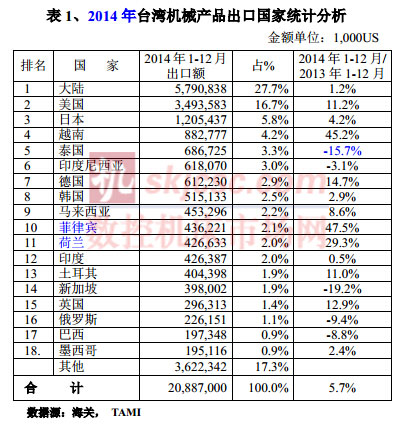 2014年臺(tái)灣機(jī)械產(chǎn)品出口國(guó)家統(tǒng)計(jì)分析