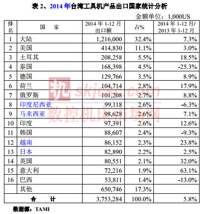 2014年臺(tái)灣工具機(jī)茶農(nóng)出口國(guó)家統(tǒng)計(jì)分析