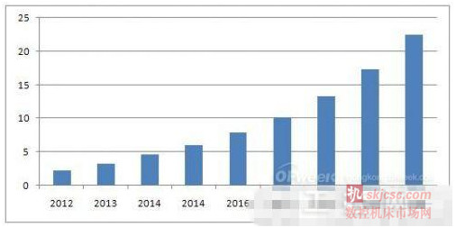 表1：2012-2020年中國市場工業機器人新增量及預測分析(萬臺)