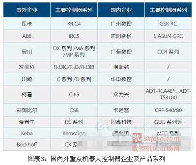 表3：國內外重點機器人控制器企業及產品系列