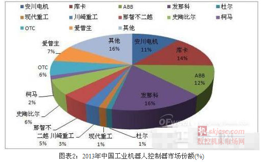 國外機器人企業控制器占主導