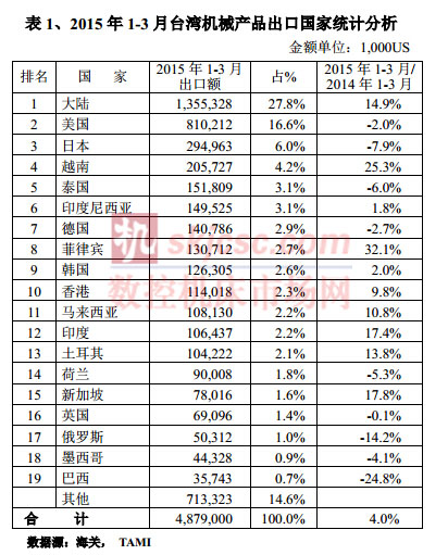 2015年1-3月臺(tái)灣機(jī)械產(chǎn)品出口國(guó)家統(tǒng)計(jì)分析