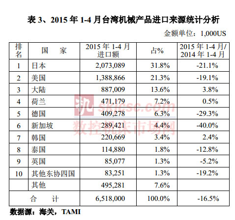 2015年1-4月臺灣機械產品進口來源統計分析