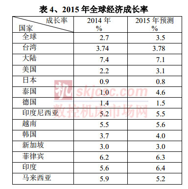 2015年全球經濟成長率