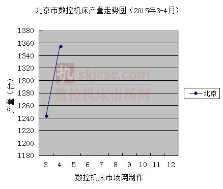 北京市數控機床產量走勢圖（2015年3-4月）