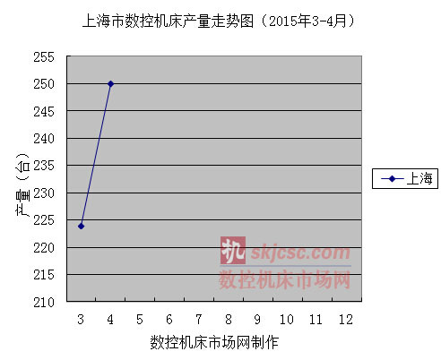 上海市數控機床產量走勢圖（2015年3月-4月）