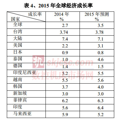 2015年全球經濟成長率