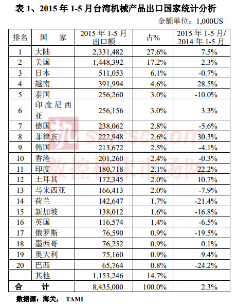 2015年1-5月臺灣機械產品出口國家統計分析