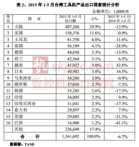 2015年1-5月臺灣工具機產品出口國家統計分析