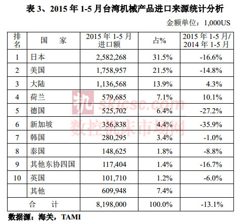 2015年1-5月臺灣機械產品進口來源統計