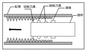 圖 1 一體化刀具的鏜削過程