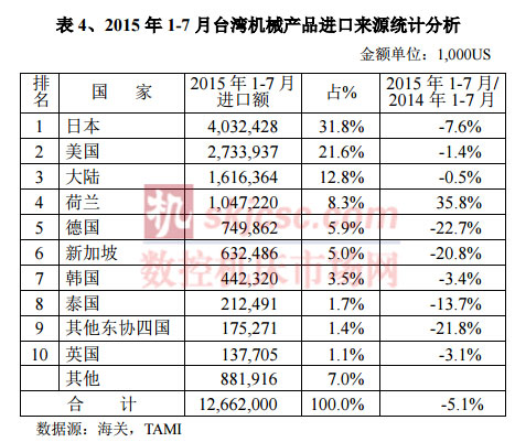 2015年1-7月臺灣機械產品進口來源統計分析