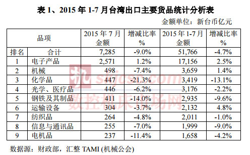 2015年1-7月臺灣出口主要貨品統計分析表