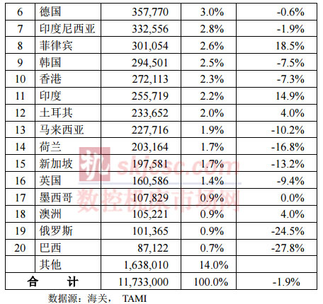 2015年1-7月臺灣機械產品出口國家統計分析