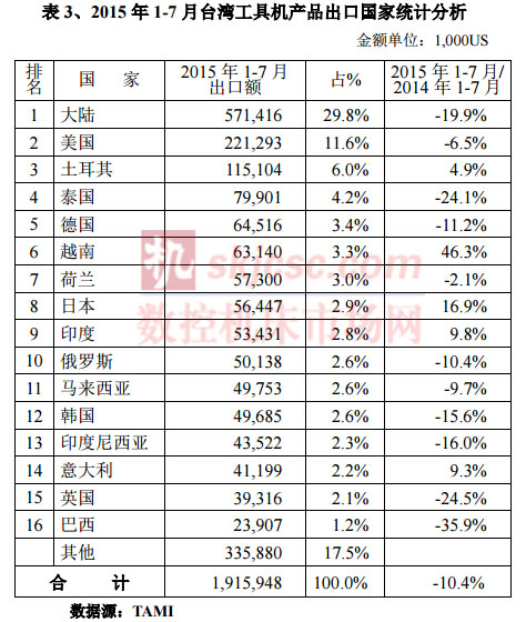 2015年1-7月臺灣工具機產品出口國家統計分析