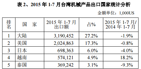 2015年1-7月臺灣機械產品出口國家統計分析