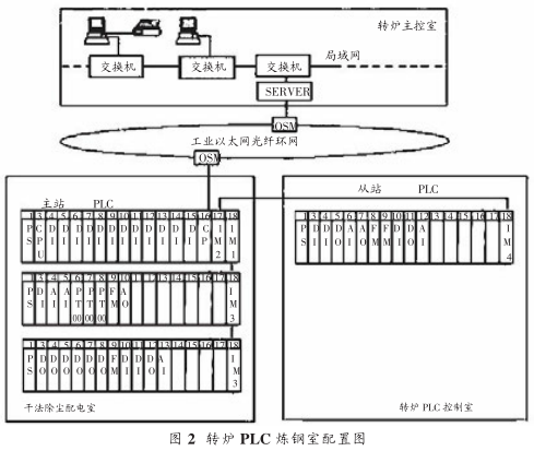 圖 2 轉爐 PLC 煉鋼室配置圖