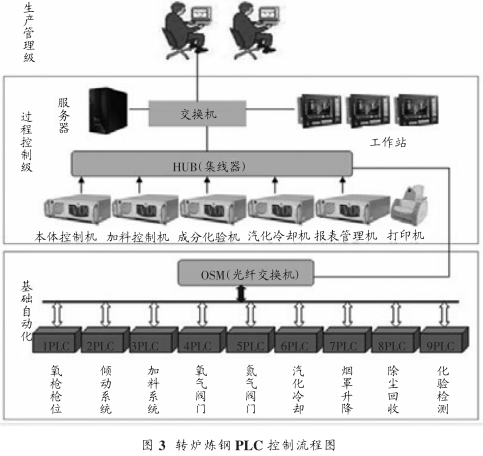 圖 3 轉爐煉鋼 PLC 控制流程圖