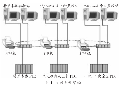 圖 1 自控系統架構